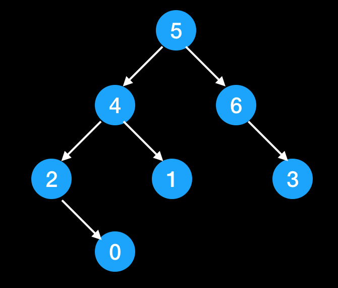 Binary Tree Question Summary